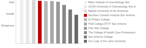 Southern Careers Institute San Antonio Safety Chart