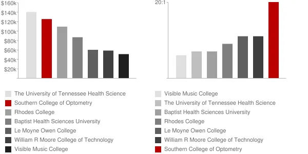 Southern College of Optometry Faculty Compensation and Workload Chart