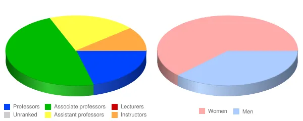 Southern College of Optometry Faculty Demographics Chart