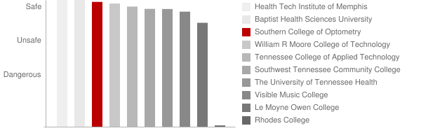 Southern College of Optometry Safety Chart