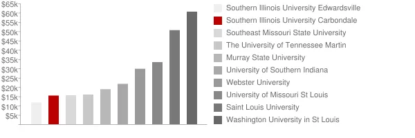 Southern Illinois University Carbondale Tuition Comparison Chart