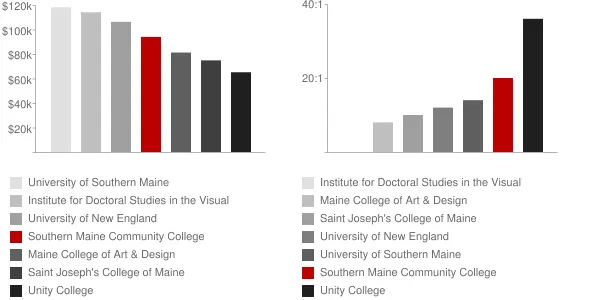 Southern Maine Community College Faculty Compensation and Workload Chart