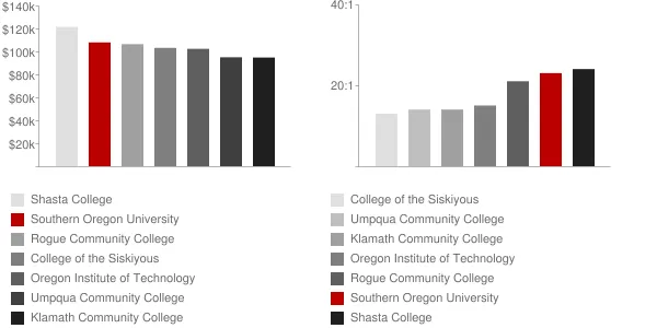 Southern Oregon University Faculty Compensation and Workload Chart