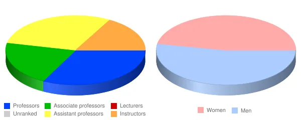 Southern Oregon University Faculty Demographics Chart