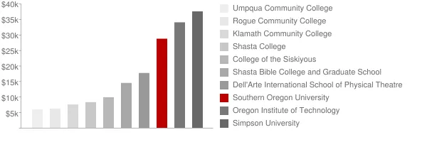 Southern Oregon University Tuition Comparison Chart