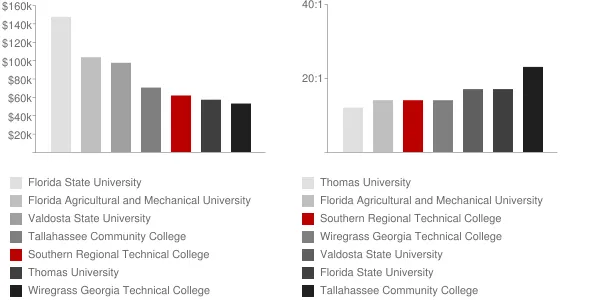 Southern Regional Technical College Faculty Compensation and Workload Chart