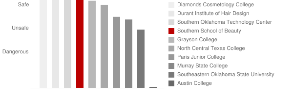 Southern School of Beauty Safety Chart