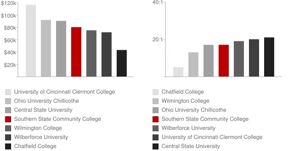 Southern State Community College Faculty Compensation and Workload Chart
