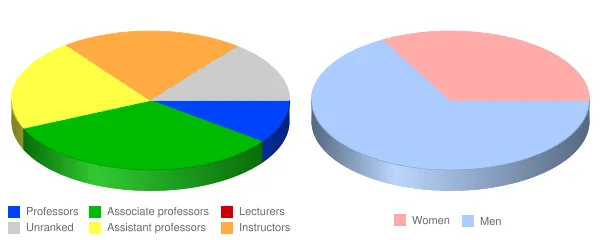 Southern State Community College Faculty Demographics Chart