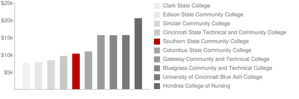 Southern State Community College Tuition Comparison Chart