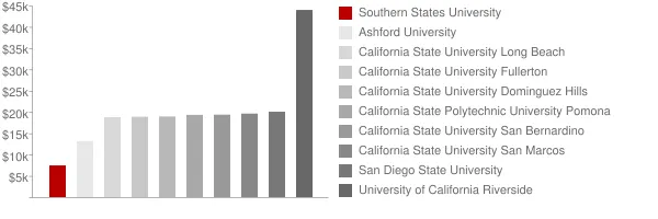 Southern States University Tuition Comparison Chart