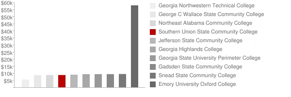 Southern Union State Community College Tuition Comparison Chart