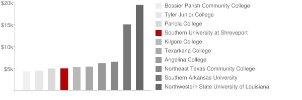 Southern University at Shreveport Tuition Comparison Chart