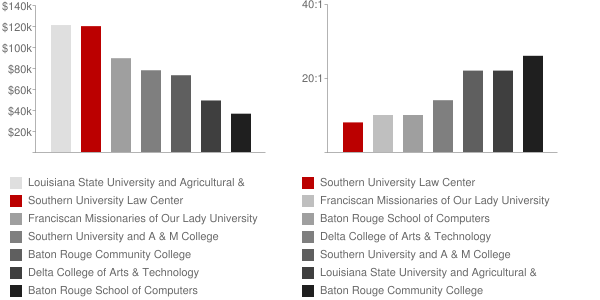 Southern University Law Center Faculty Compensation and Workload Chart