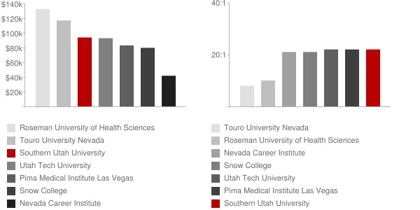 Southern Utah University Faculty Compensation and Workload Chart