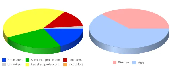 Southern Utah University Faculty Demographics Chart