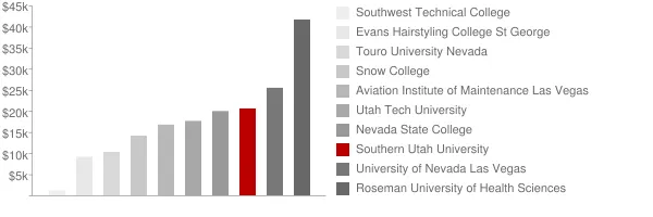 Southern Utah University Tuition Comparison Chart