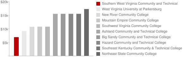 Southern West Virginia Community and Technical College Tuition Comparison Chart
