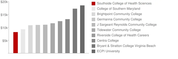 Southside College of Health Sciences Tuition Comparison Chart