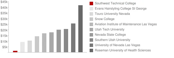 Southwest Technical College Tuition Comparison Chart