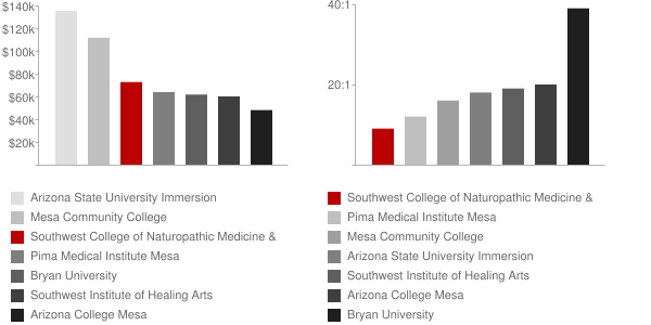Southwest College of Naturopathic Medicine & Health Sciences Faculty Compensation and Workload Chart