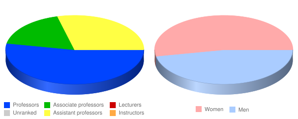 Southwest College of Naturopathic Medicine & Health Sciences Faculty Demographics Chart