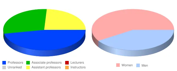 Sonoran University of Health Sciences Faculty Demographics Chart