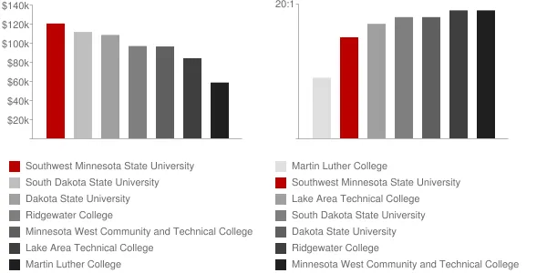 Southwest Minnesota State University Faculty Compensation and Workload Chart