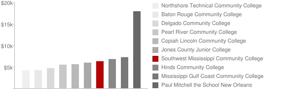 Southwest Mississippi Community College Tuition Comparison Chart