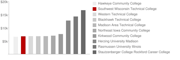 Southwest Wisconsin Technical College Tuition Comparison Chart