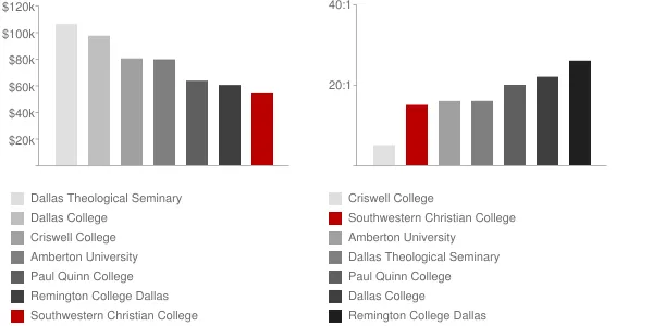 Southwestern Christian College Faculty Compensation and Workload Chart
