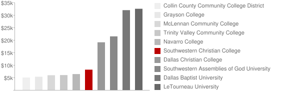 Southwestern Christian College Tuition Comparison Chart