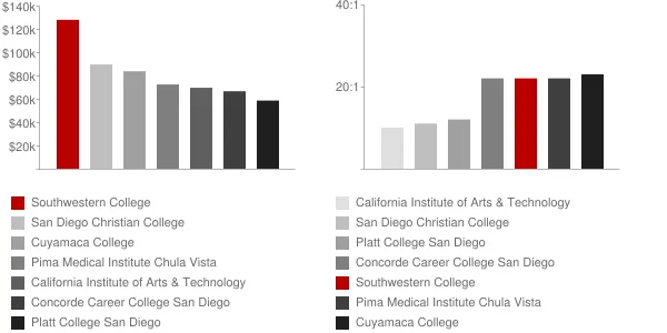 Southwestern College Faculty Compensation and Workload Chart