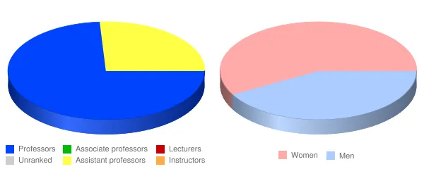 Southwestern College Faculty Demographics Chart