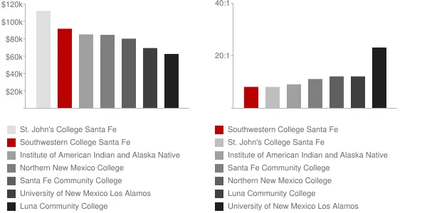 Southwestern College Santa Fe Faculty Compensation and Workload Chart