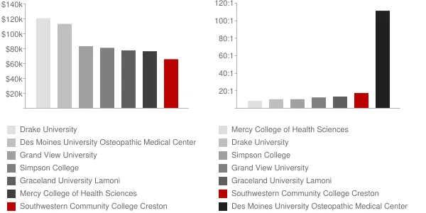 Southwestern Community College Creston Faculty Compensation and Workload Chart