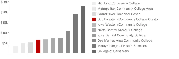 Southwestern Community College Creston Tuition Comparison Chart