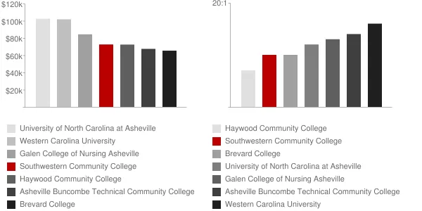 Southwestern Community College Faculty Compensation and Workload Chart