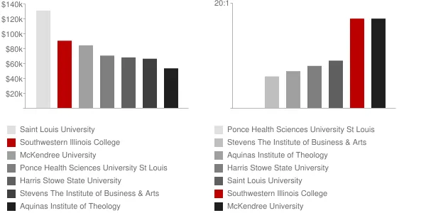 Southwestern Illinois College Faculty Compensation and Workload Chart