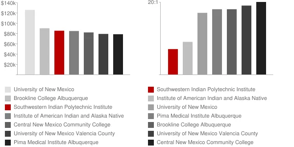 Southwestern Indian Polytechnic Institute Faculty Compensation and Workload Chart