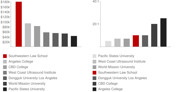 Southwestern Law School Faculty Compensation and Workload Chart