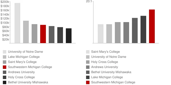 Southwestern Michigan College Faculty Compensation and Workload Chart