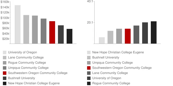 Southwestern Oregon Community College Faculty Compensation and Workload Chart