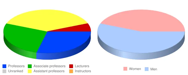 Southwestern Oregon Community College Faculty Demographics Chart