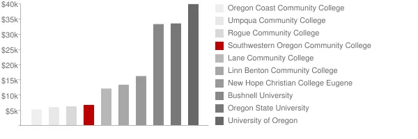 Southwestern Oregon Community College Tuition Comparison Chart