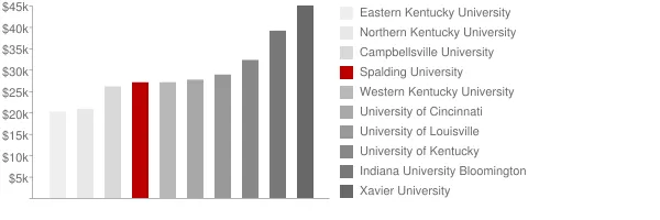 Spalding University Tuition Comparison Chart