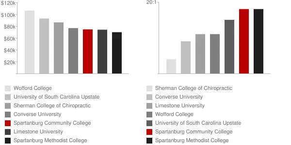 Spartanburg Community College Faculty Compensation and Workload Chart