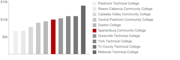 Spartanburg Community College Tuition Comparison Chart
