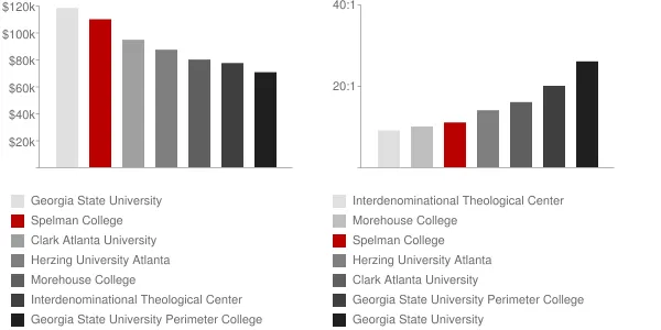 Spelman College Faculty Compensation and Workload Chart
