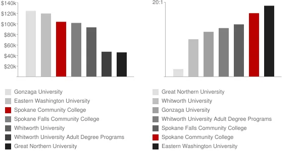 Spokane Community College Faculty Compensation and Workload Chart